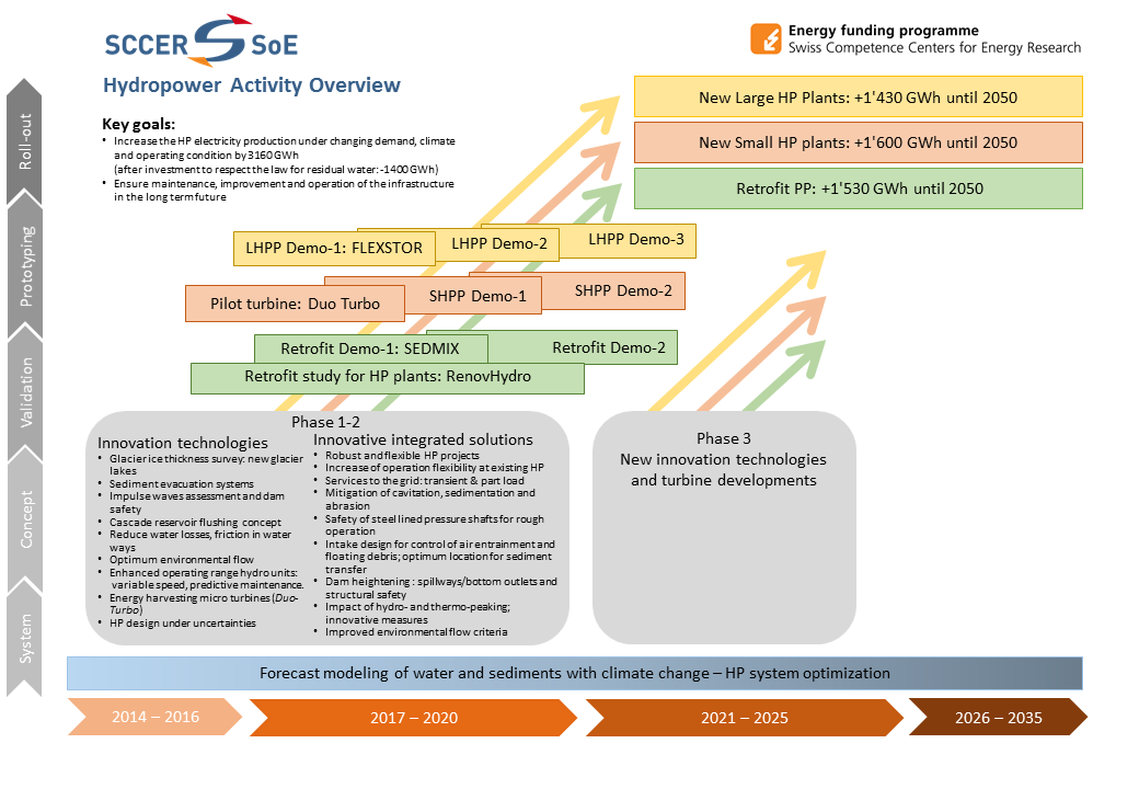 Activity Overview Hydropower