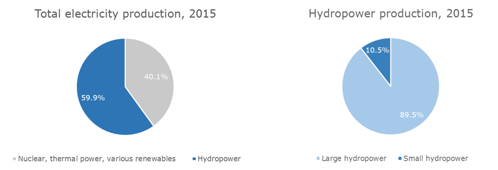 Small hydropower