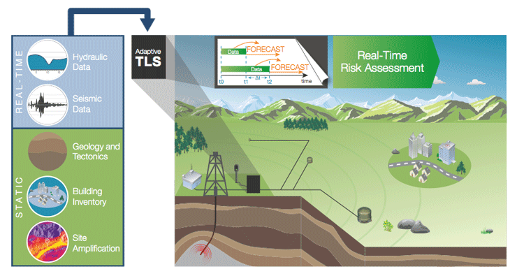 Green, Orange or Red: Limiting Induced Seismicity Through Adaptive, Data Driven Traffic Light Systems