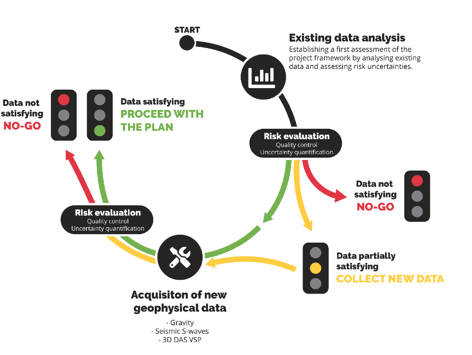 #21 The GECOS project: reducing subsurface uncertainties by the smart use of field-based integrated geophysical investigations